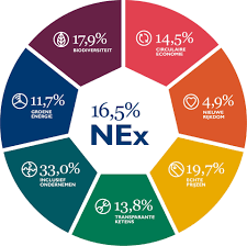 duurzaamheid economie