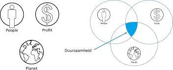 de 3 p's van duurzaamheid