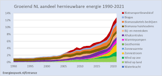 hernieuwbare energie bedrijven