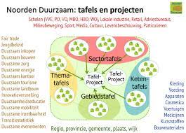 noorden duurzaam