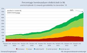 duurzame energie nederland