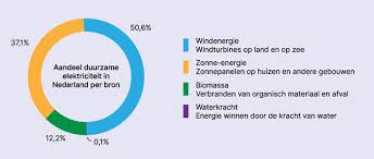 wat is duurzame energie