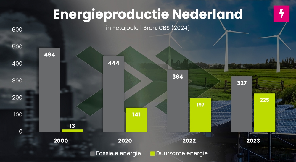 duurzame energie oplossingen