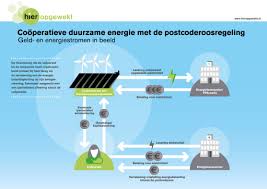 milieuvriendelijke energieleveranciers