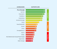 duurzaamste energieleveranciers